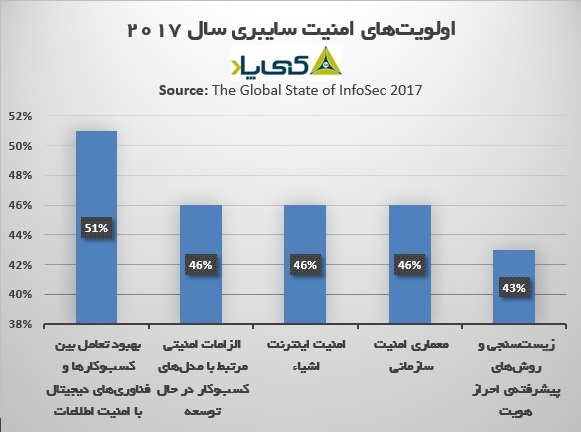 اولویت‌های امنیت سایبری سال 2017 (Top Cybersecurity Priorities 2017)