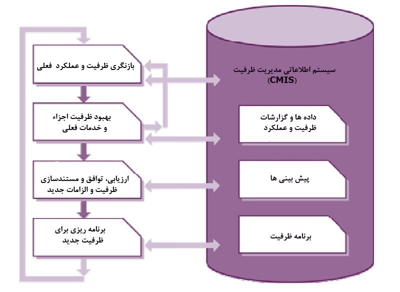 مدیریت ظرفیت در طراحی سیستم مدیریت خدمات فناوری اطلاعات