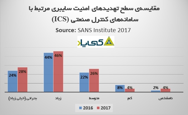مقایسه‌ی سطح تهدیدهای امنیت سایبری سامانه‌های کنترل صنعتی در سال‌های 2016 و 2017